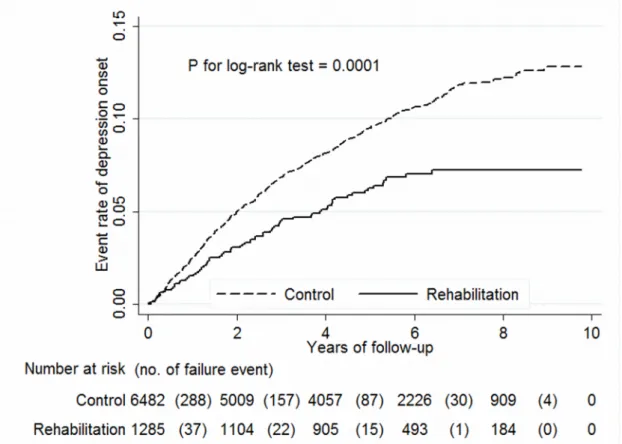 Figure 2. Comparison of Kaplan-Meier failure estimates of depression onset between  the two study groups  