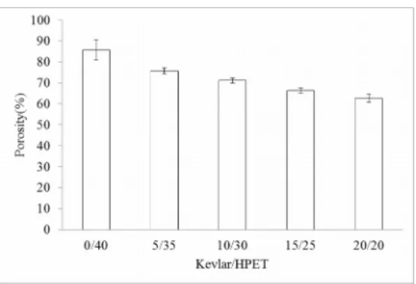 Figure 2 Porosity of the Kevlar/HPET/PET hybrid geotextiles made with a Kevlar/HPET ratio of 0/40, 5/35,  10/30, 15/25, or 20/20 %.