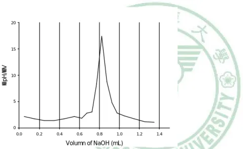 Fig. 2 The first derivative ( △ pH/ △ V) titration curve of genipin. 