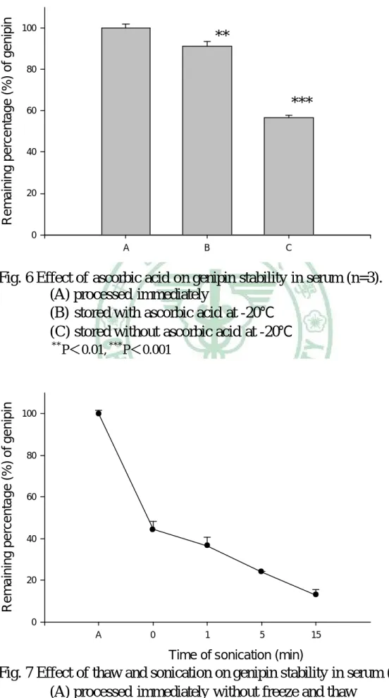 Fig. 6 Effect of ascorbic acid on genipin stability in serum (n=3). 