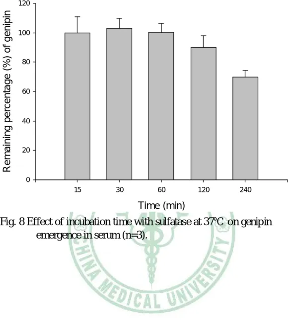Fig. 8 Effect of incubation time with sulfatase at 37 ℃  on genipin  emergence in serum (n=3)