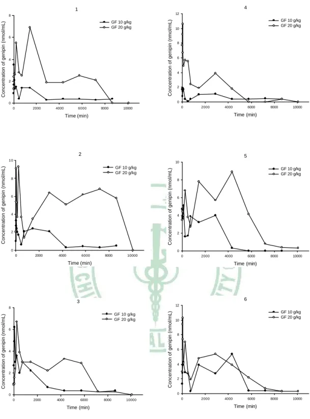 Fig. 16 Individual plasma concentration-time profiles of genipin sulfate in  six rats after oral administrations of GF decoctions (10, 20 g/kg)