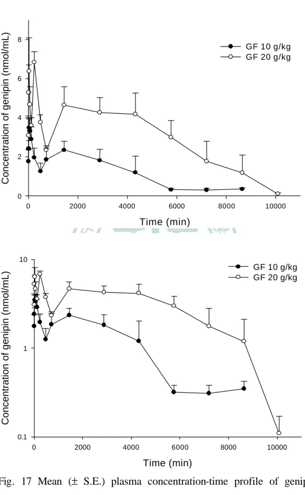 Fig.  17  Mean ( ±  S.E.) plasma concentration-time  profile of genipin  sulfate after oral administrations of GF decoctions (10, 20 g/kg) 