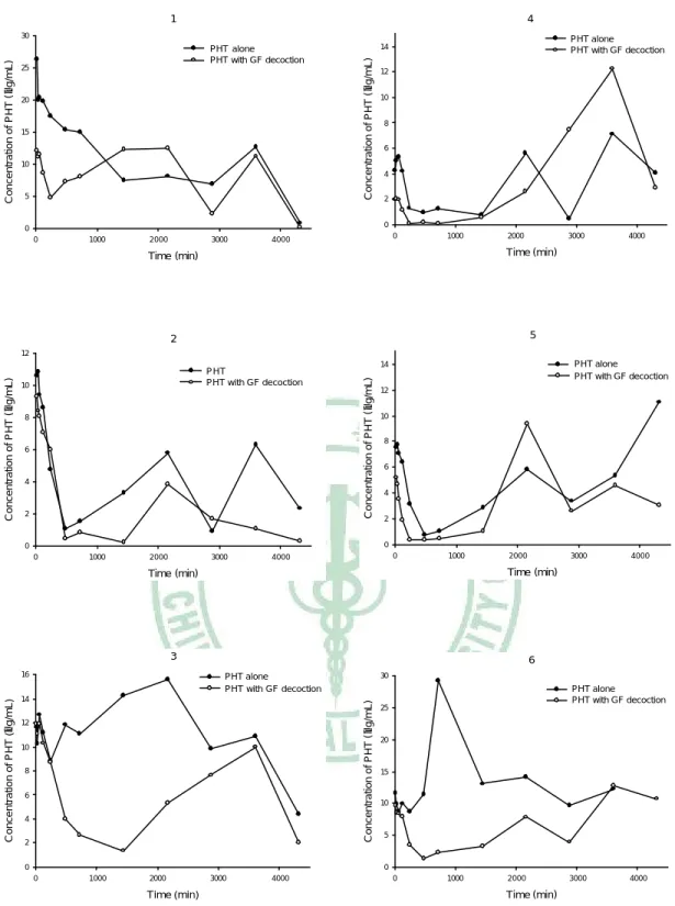Fig.  20 Individual serum concentration-time  profiles of  PHT  in  six rats  after oral PHT alone ( ● ), and coadministration with  2 g/kg ( ○ ) of  GF decoction.