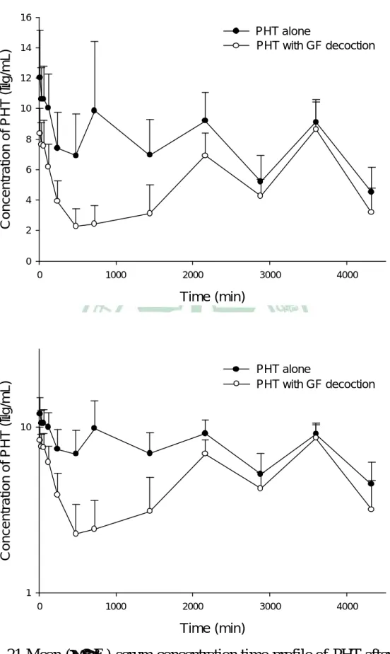Fig. 21 Mean ( ±  S.E.) serum concentration-time  profile of PHT after oral  PHT alone ( ● ), and coadministratio n with  2 g/kg  ( ○ )  of  GF 