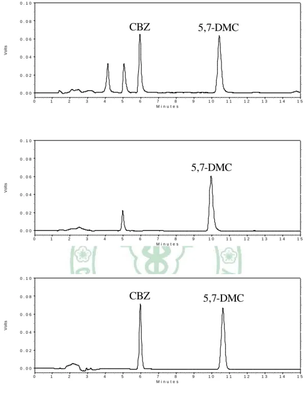 Fig. 22 Chromatograms of CBZ and 5,7-dimethoxycoumarin (5,7-DMC,  internal standard) 