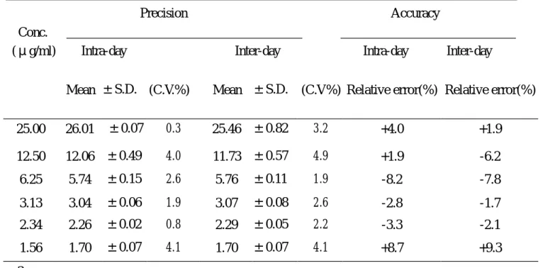 Table 1-1. Intra-day and inter-day analytical precision and accuracy of morin. 