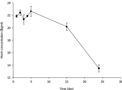 Fig. 1-3 Morin concentrations in serum detected at various time points during         Incubation with glucuronidase/sulfatase at 37  ℃