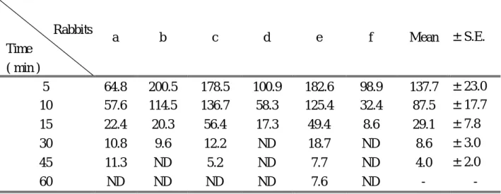 Table 1-3. Morin concentrations (nmol/ml) in serum of six rabbits after intravenous  administration of morin (10.0 mg/kg=33.1μmol/kg)