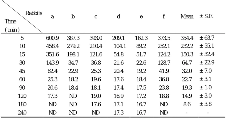 Table 1-5. Morin concentrations (nmol/ml) in serum of six rabbits after intravenous  administration of morin (20.0 mg/kg=66.2μmol/kg)