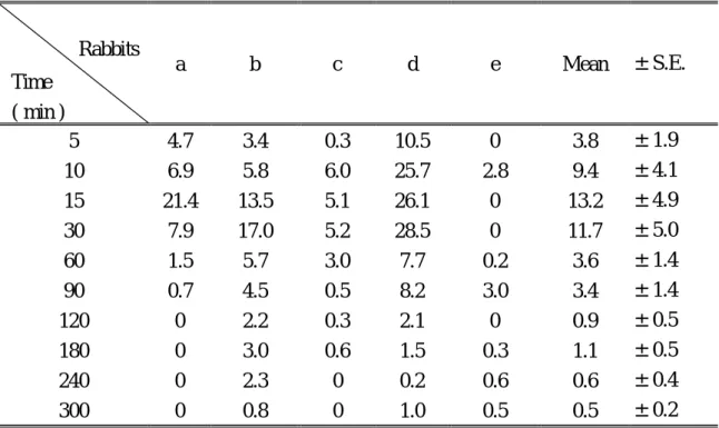 Table 1-10. Morin glucuronide/sulfate concentrations (nmol/ml) in serum of five rabbits  after oral administration of morin (100.0 mg/kg)