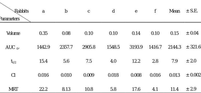 Table 1-11. Individual pharmacokinetic parameters of morin after an intravenous dose of 10.0 mg/kg