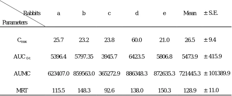 Table 1-14. Individual pharmacokinetic parameters of morin after an oral dose of 100.0 mg/kg