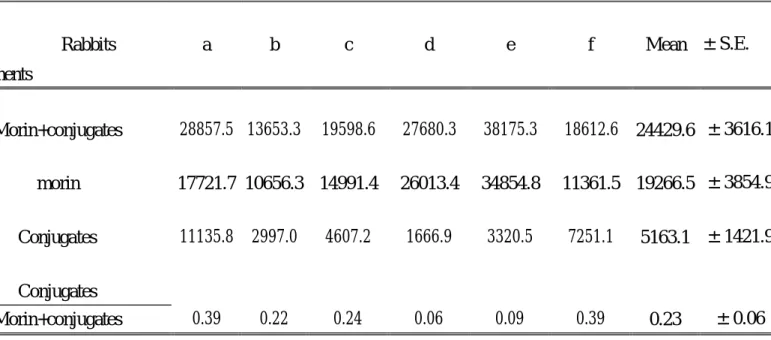 Table 1-16. Comparison of AUC 0-∞  (nmol  ⋅  min /ml) between morin and its conjugates after  intravenous administration (20.0 mg/kg)