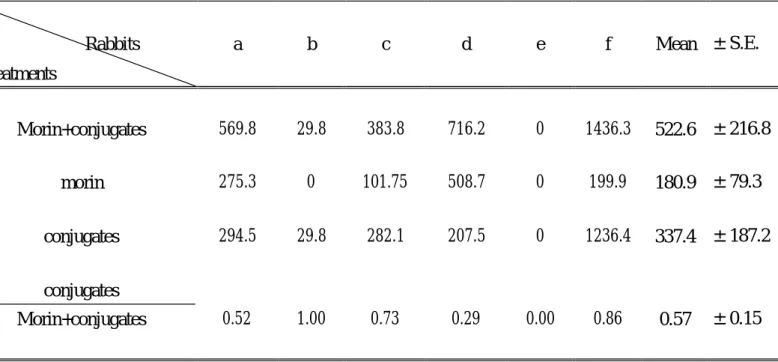 Table 1-17 Comparison of AUC 0-t  (nmol  ⋅ min /ml) between morin and its conjugates after oral           administration (50.0 mg/kg)