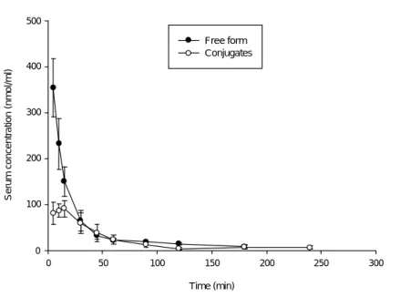 Fig. 1-5 Mean (±S.E.) serum concentration-time profiles of morin (l) and its         conjugates (ο) in six rabbits after intravenous administration (20.0 mg/kg).