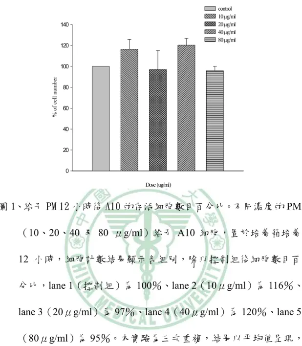 Fig 1.PM didn’t inhibit the growth of A10 vascular smooth muscle cells  for 12 hours. A10 cells (20000 at start of experiment) were treated  with different concentrations of PM for 12 hours, amount of cell  number was assessed by cell count, each group wer