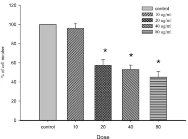 Fig 3.PM inhibits the growth of A10 vascular smooth muscle cells for 48  hours. A10 cells (20000 at start of experiment) were treated with  different concentrations of PM for 48 hours, amount of cell number  was assessed by cell count, each group were divi