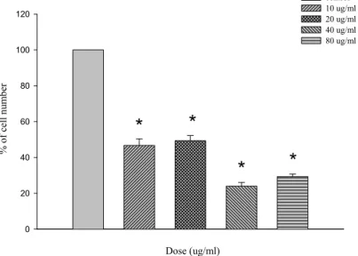 Fig 4.PM inhibits the growth of A10 vascular smooth muscle cells for 72  hours. A10 cells (20000 at start of experiment) were treated with  different concentrations of PM for 72 hours, amount of cell number  was assessed by cell count, each group were divi