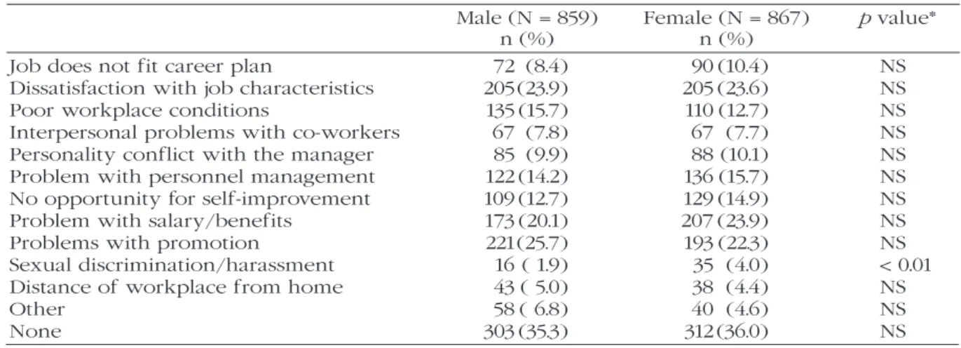Table 1 shows the items for stress and anxiety in the workplace for males and females