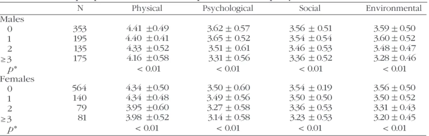 Table 5 shows the relationship of stress and anxiety with QOL. When workers (males and females) reported both stress and anxiety in the workplace, QOL scores were lowest in each of the four domains, followed by stress only