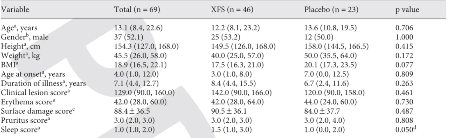 Table 2.   Demographic and baseline characteristics for the intention-to-treat population