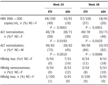 Table 2. Virological, Biochemical, and Serological Response Rates Through Week 48