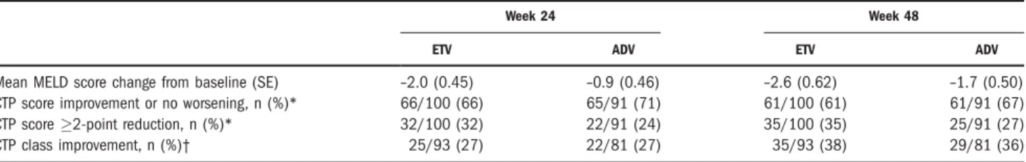 Table 3. Mean Change in HBV DNA from Baseline by PCR and HBV DNA <300 Copies/mL (Noncompleter 5 Failure)