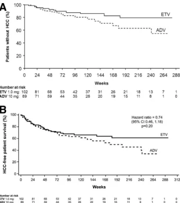 Fig. 4. (A) Cumulative time to HCC in treated patients. (B) HCC-free survival rate in treated patients.