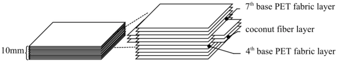 Figure 7. The schematic diagram of PET/CF composite board