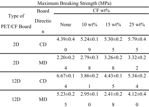Table 2.  The  maximum  breaking strength of 2D-PET/CF   and 12D-PET/CF boards versus the amount of CF