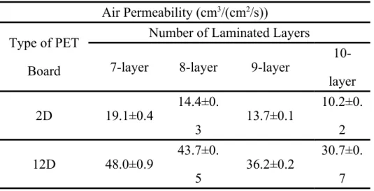 Table 3. The air permeability of 2D-PET and 12D-PET boards versus the number of laminated numbers