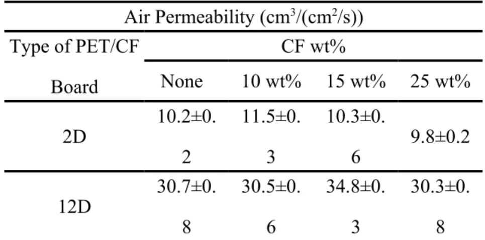 Table 4 shows the test results for the air permeability of 2D-PET/CF and 12D-PET/CF   composite  boards