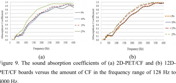 Figure 9. The  sound absorption coefficients  of (a) 2D-PET/CF and  (b)  12D- 12D-PET/CF boards versus the amount of CF in the frequency range of 128 Hz to 4000 Hz.