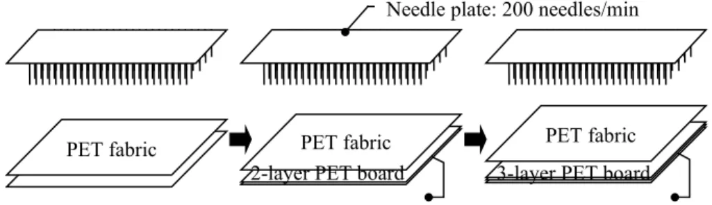 Figure 2. The schematic diagram of needle-punching process for PET board.