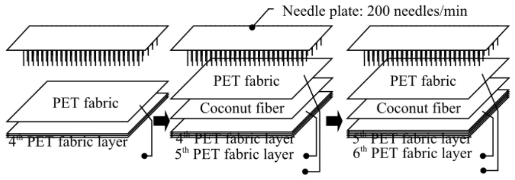 Figure   6   illustrates   the   schematic   diagram   of   needle-punching   process   for PET/CF composite board.