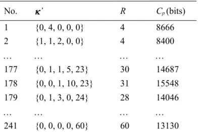 Table 3 Results of the vectors of mapping bit numbers for Lena (  = 5)