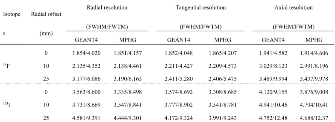 Table 1. Comparisons of FWHMs and FWTMs from GATE/GEANT4 and GATE/MPHG simulation  results for different isotopes.
