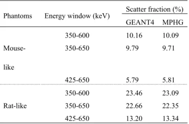 Table 2. Comparison of scatter fractions from GATE/GEANT4 and GATE/MPHG simulation results  for  18 F.