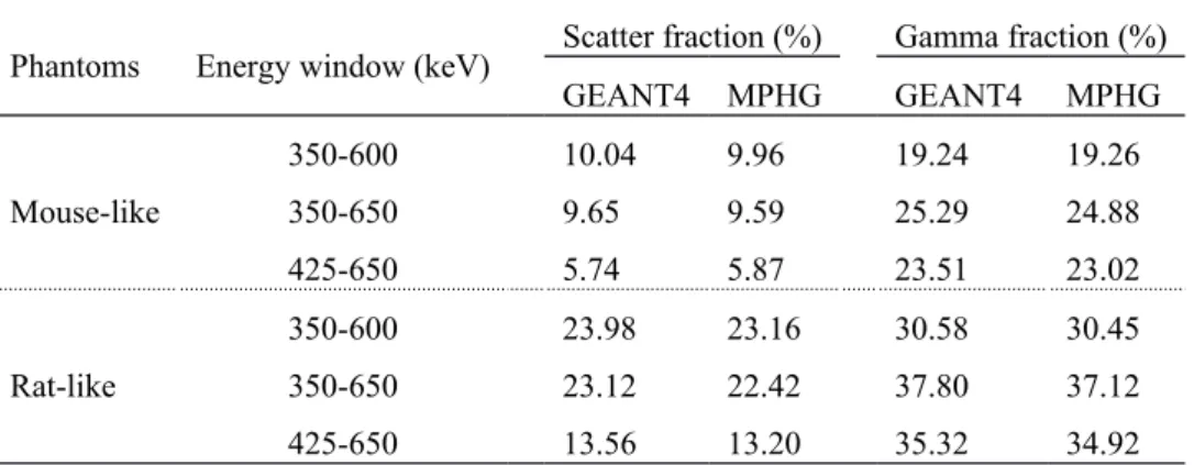 Table 3. Comparisons of scatter and gamma fractions from GATE/GEANT4 and GATE/MPHG  simulation results for  124 I
