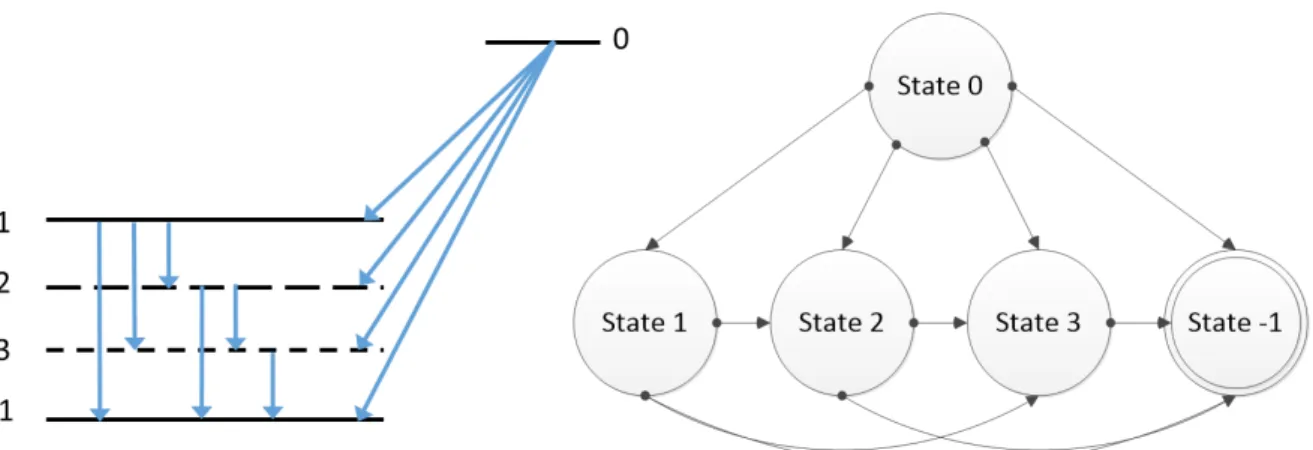 Figure 1. Full cascaded lines of decay scheme with 3 layers and the corresponding finite state  machine.