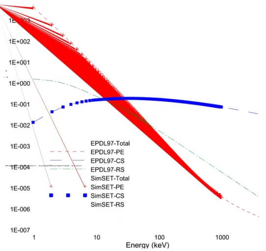 Figure   2.   Cross  sections   of   photon   interactions  in   water   as   calculated   from   EPDL97   (lines)   and SimSET   (symbols)