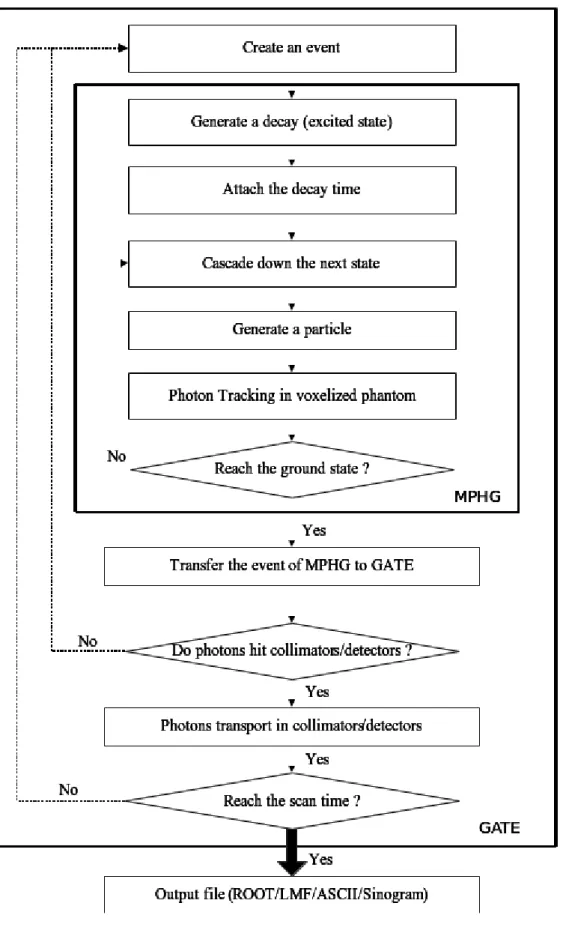 Figure 4. Flowchart of the main steps of embedding MPHG into GATE program.