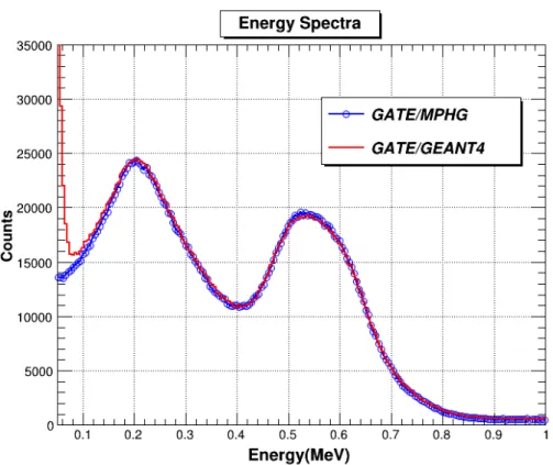 Figure 6. Comparisons of energy spectra of detected photons of   124 I line source inside a cylindrical water phantom obtained from GATE/MPHG and GATE/GEANT4 Monte Carlo simulation results.