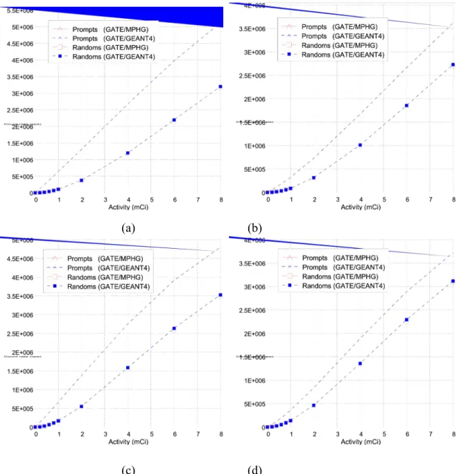 Figure 7. Comparisons of the prompt and random coincidence count rate of  18 F from GATE/MPHG  and GATE/GEANT4