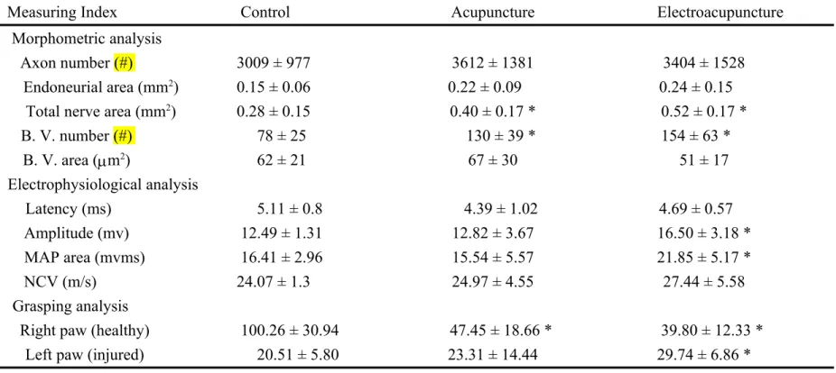 Table   1.   The   morphometric,   electrophysiological   and   grasping   analysis   of   the   influences   of   acupuncture   and electroacupuncture on nerve regeneration.