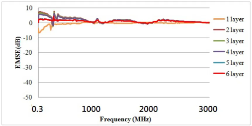 Figure 6. EMSE of BC fabrics as related to varying numbers of lamination layers (1- (1-6)