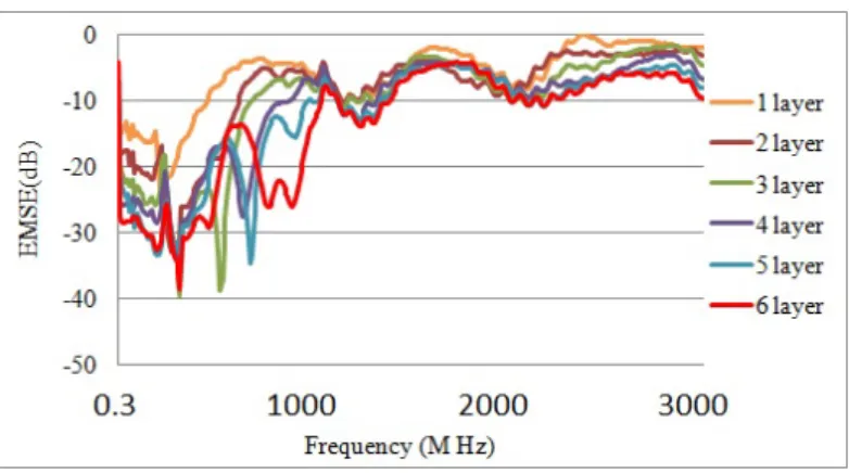 Figure 8. EMSE of S0B fabrics as related to varying numbers of lamination layers (1- (1-6)