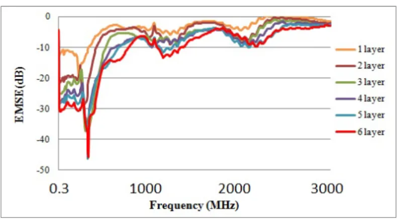 Figure 9. EMSE of S1B fabrics as related to varying numbers of lamination layers (1- (1-6)
