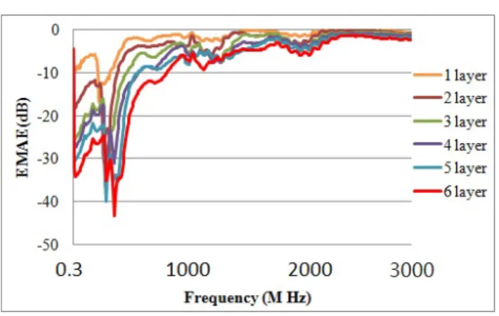 Figure 12. EMSE of S4B fabrics as related to varying numbers of lamination layers (1-6)